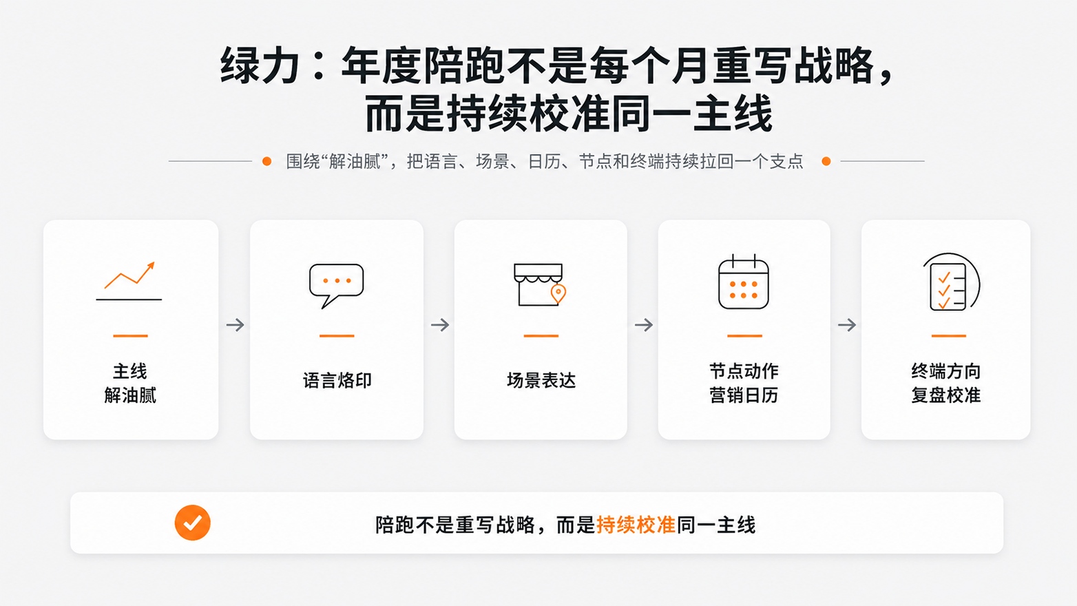 10-绿力年度陪跑不是每个月重写战略，而是持续校准同一主线.jpg