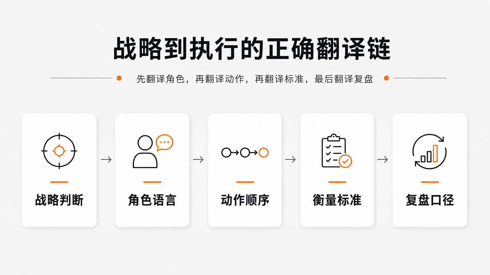 1-3战略到执行的正确翻译链.jpg