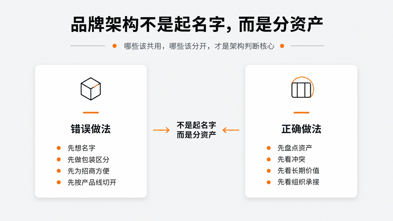5-品牌架构不是起名字，而是分资产.jpg