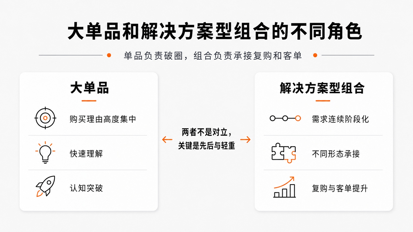 1大单品和解决方案型组合的不同角色.jpg