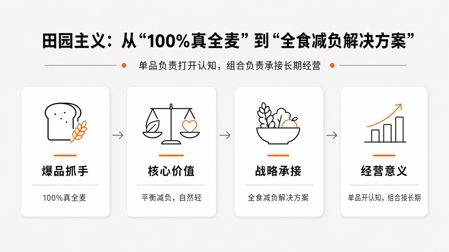 10田园主义从“100%真全麦”到“全食减负解决方案”.jpg