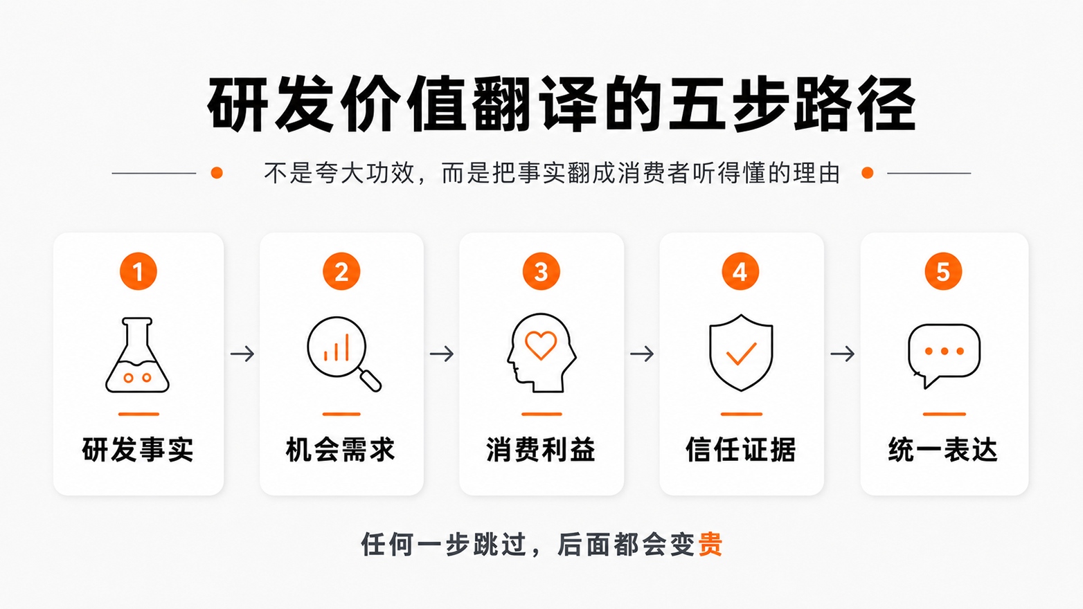 4-研发价值翻译的五步路径.jpg