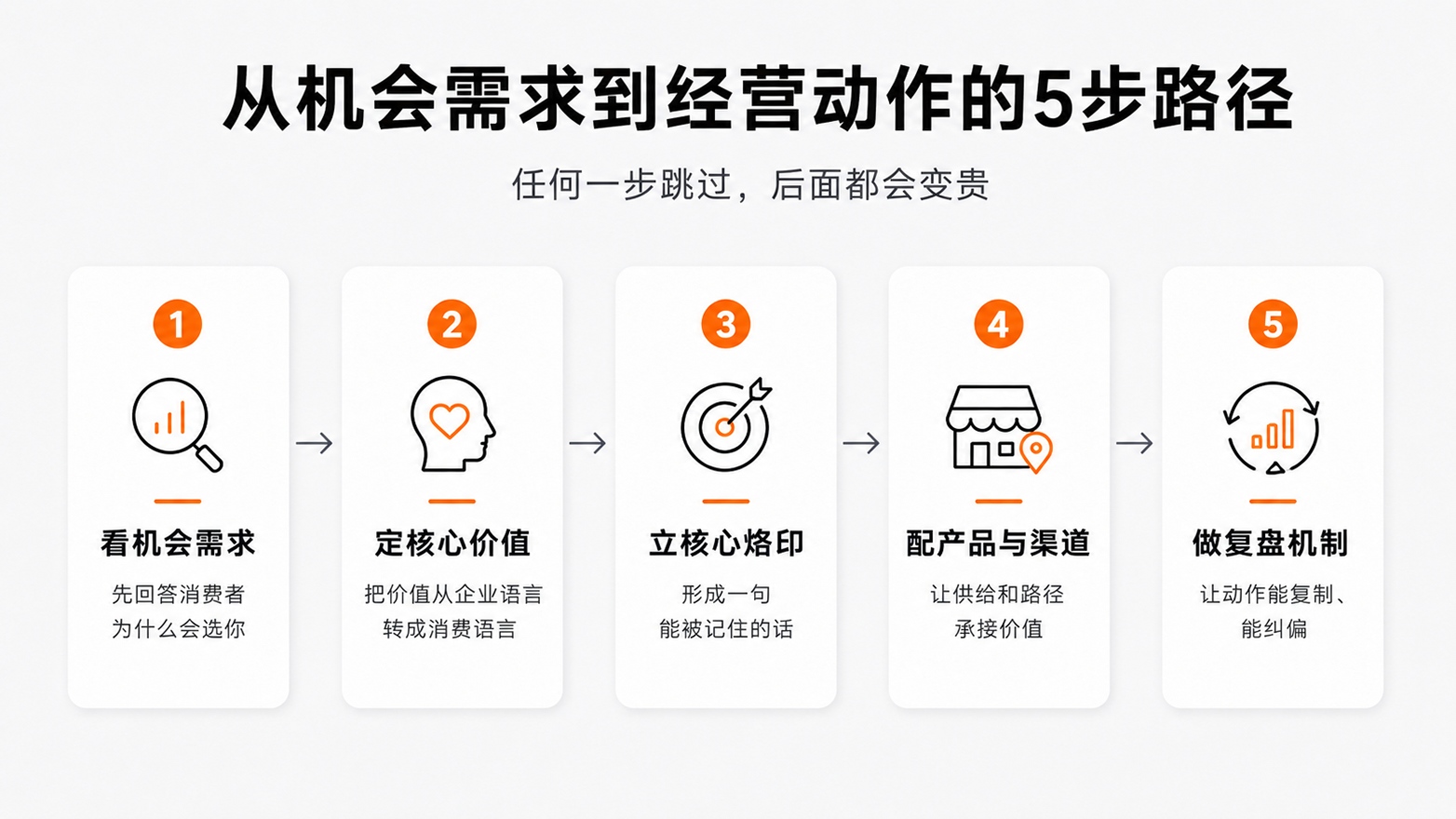1-3从机会需求到经营动作的5步路径.jpg