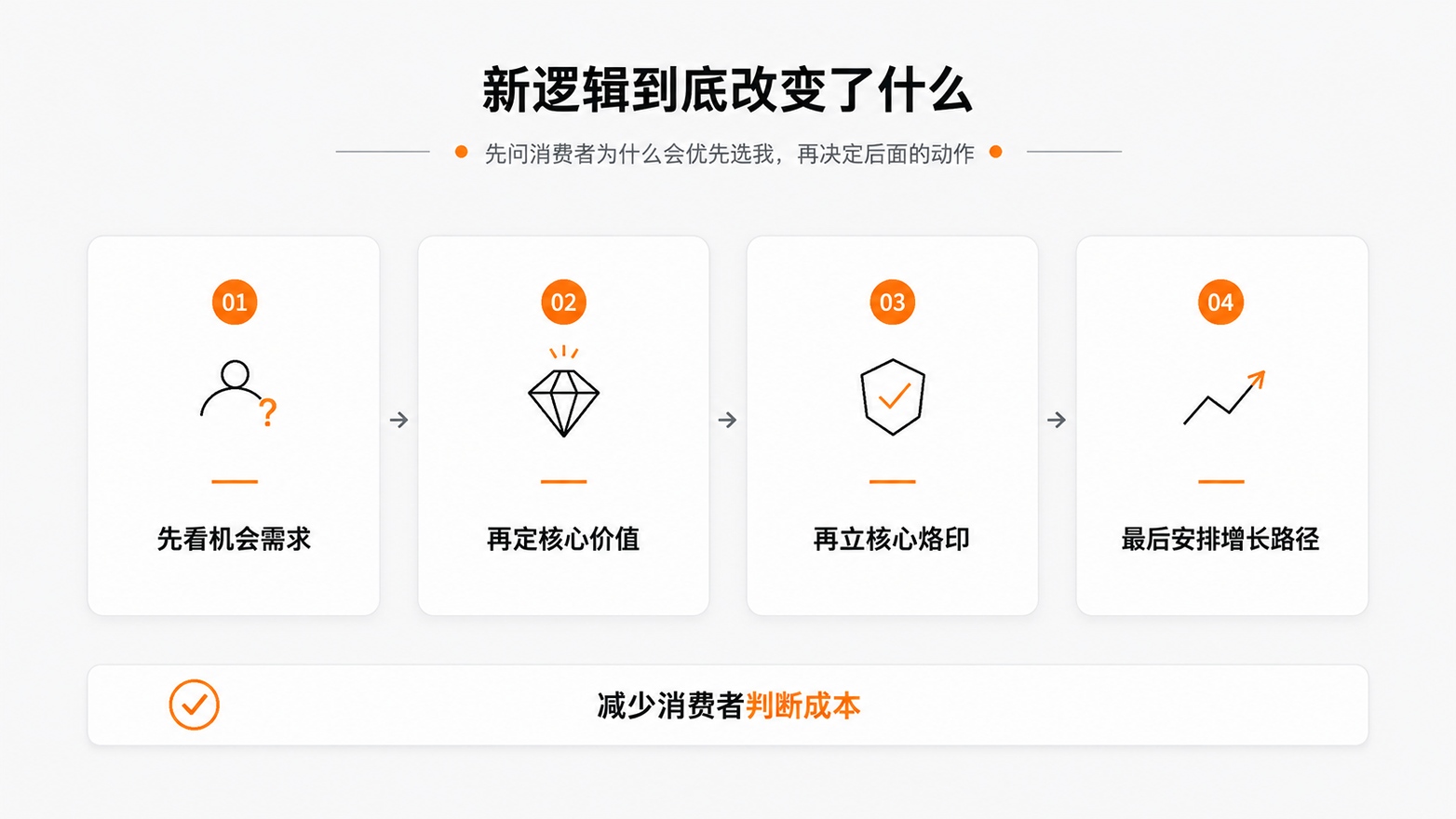 3-新逻辑到底改变了什么.jpg