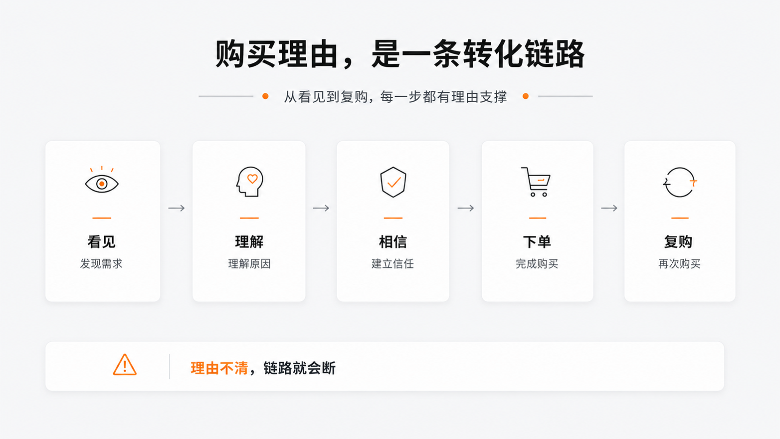 3-购买理由，是一条转化链路.png