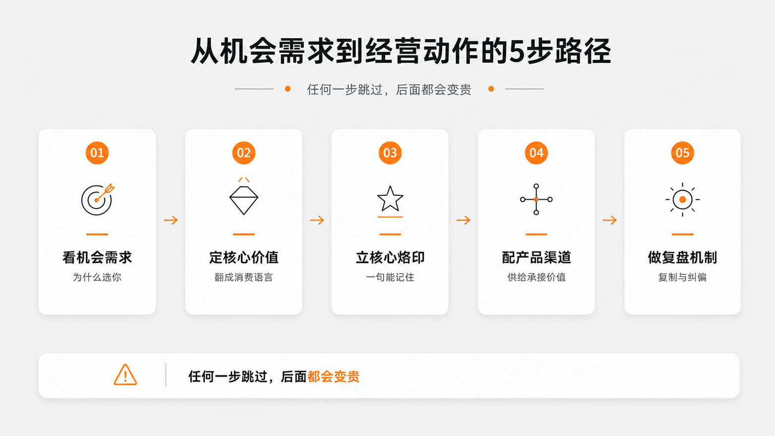 4-从机会需求到经营动作的5步路径.png