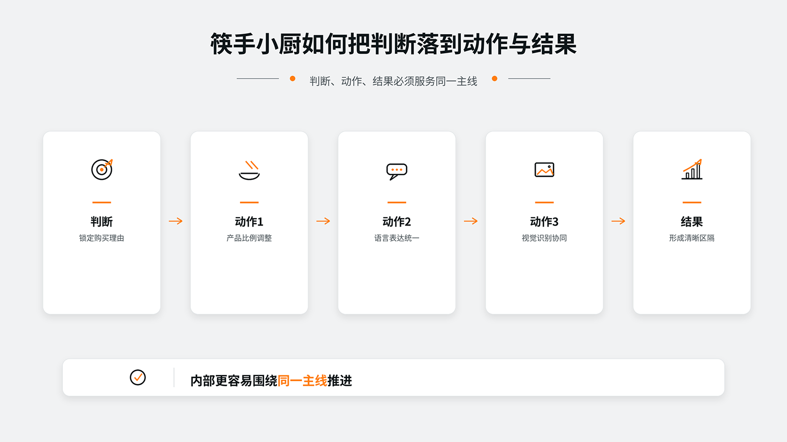 11-筷手小厨如何把判断落到动作与结果.png