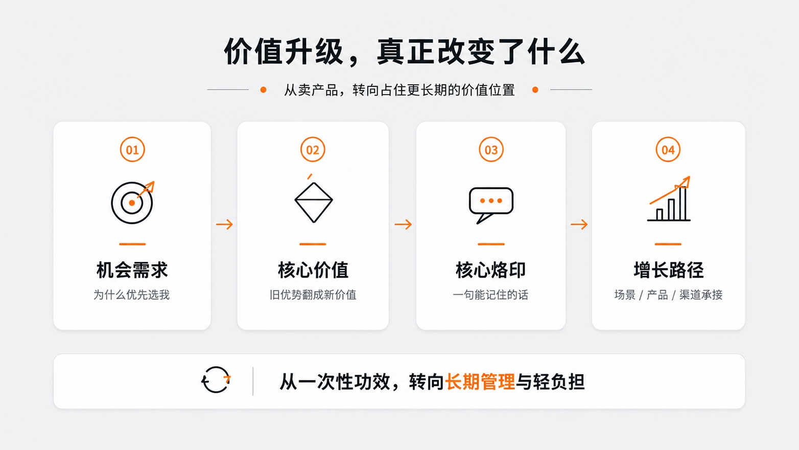 5-价值升级，真正改变了什么.jpg