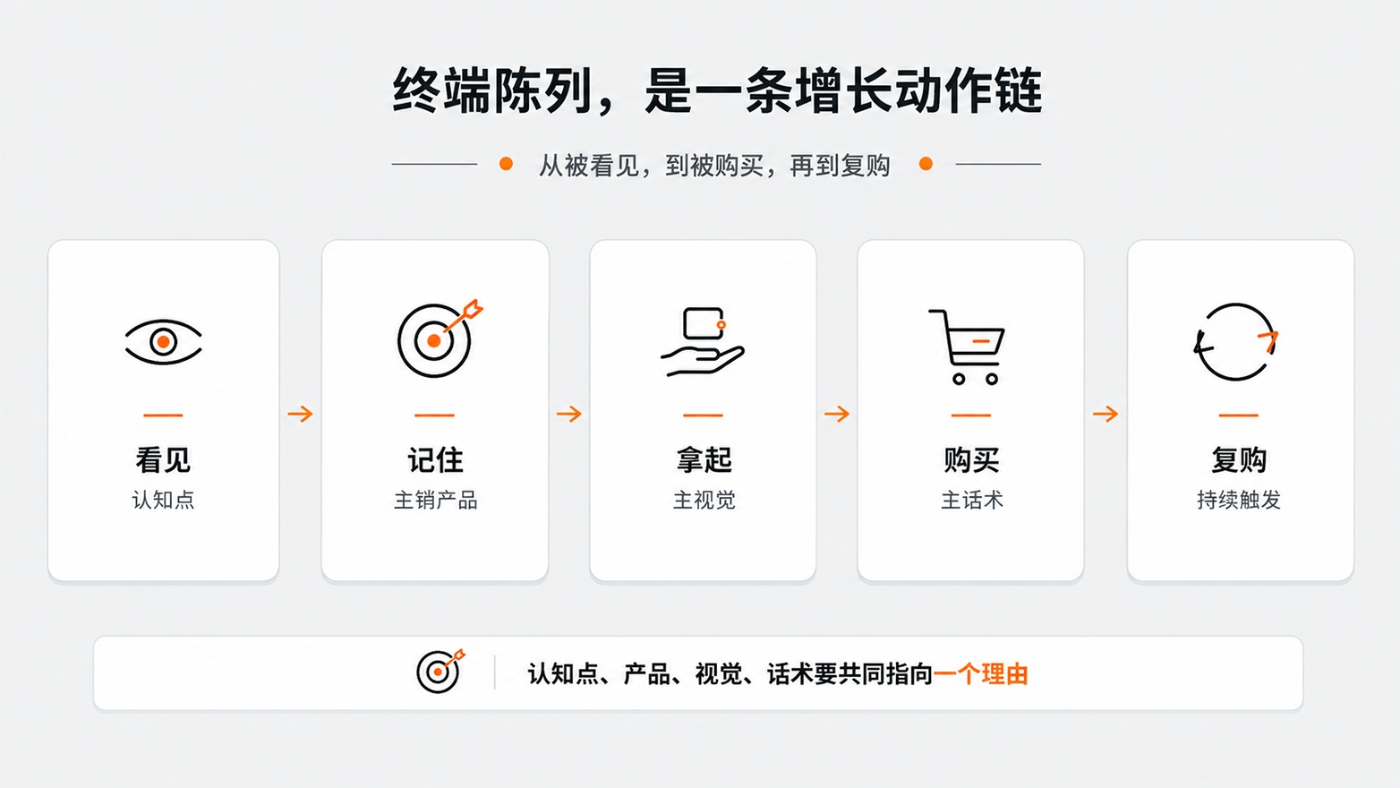 3-终端陈列，是一条增长动作链.jpg
