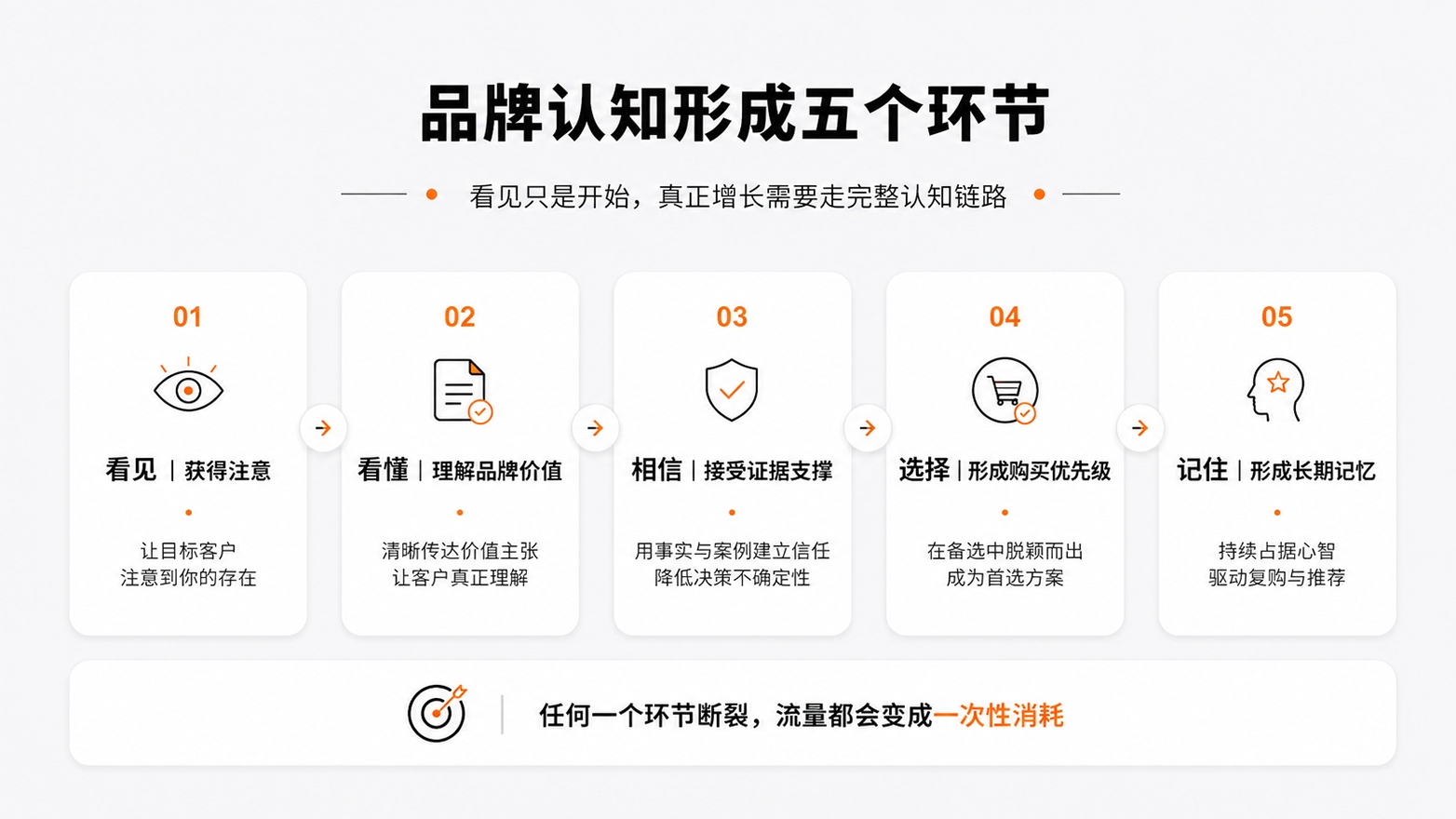 2品牌认知形成五个环节.jpg
