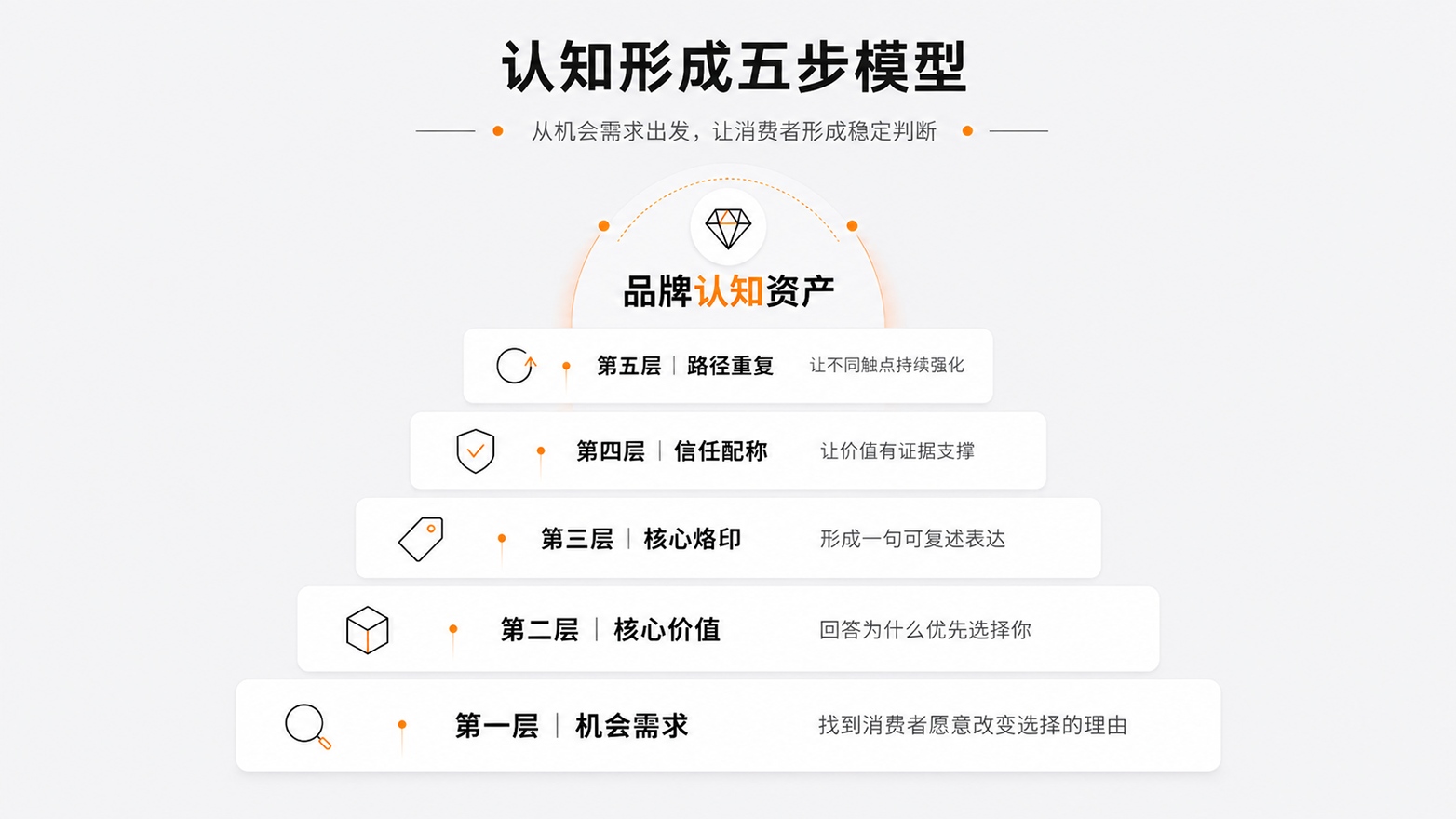 5认知形成五步模型.jpg
