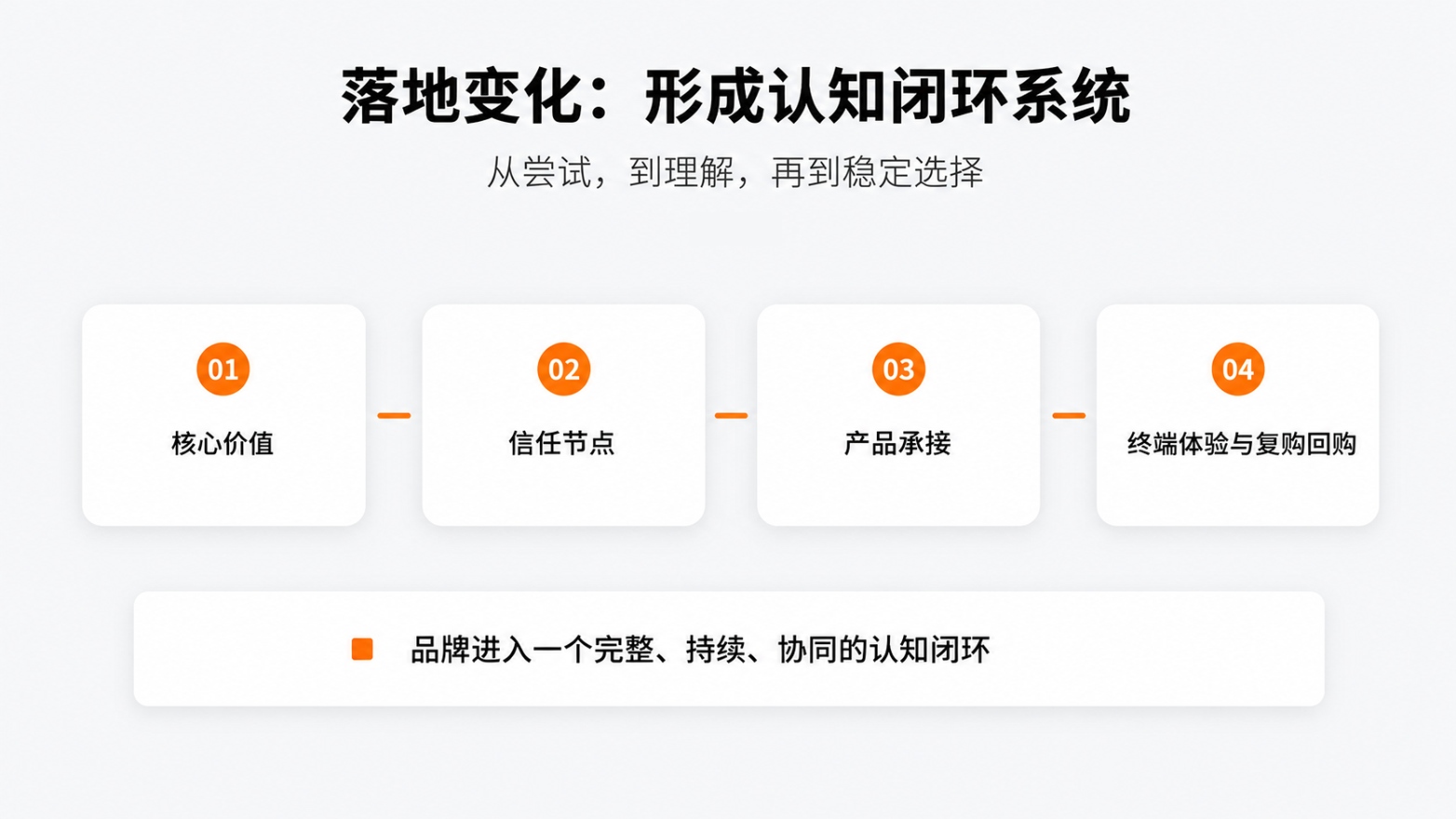 11落地变化形成认知闭环系统.jpg