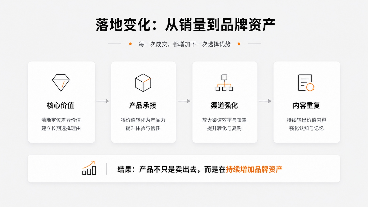 11-落地变化：从销量到品牌资产.jpg