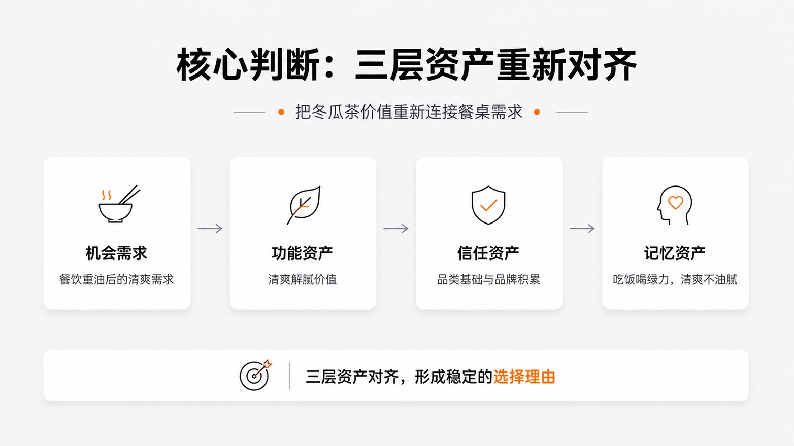 10-核心判断三层资产重新对齐.jpg