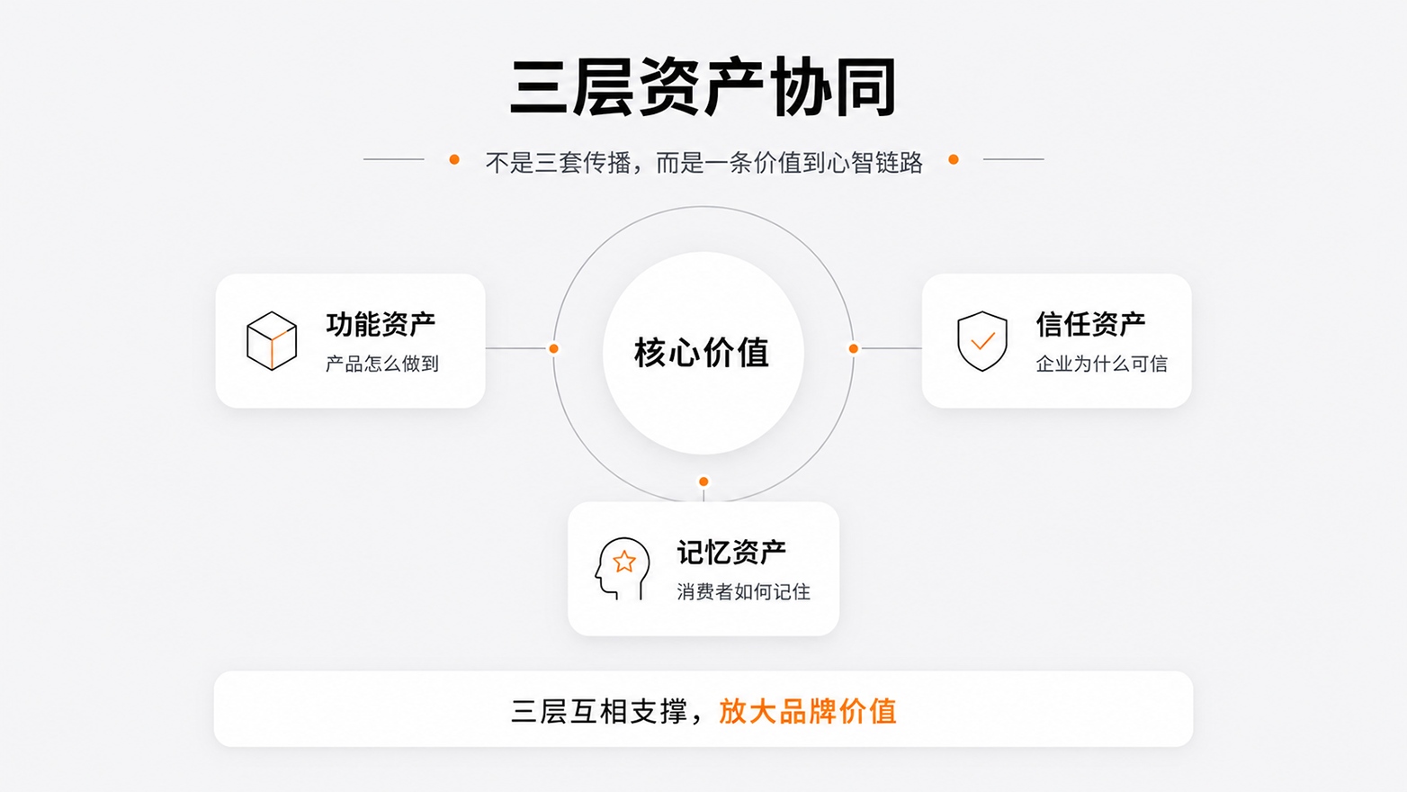 5-3-三层资产协同.jpg