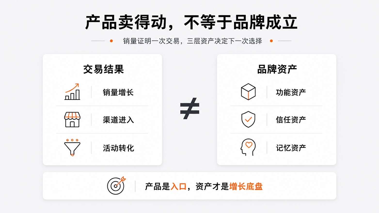 4-1-产品卖得动，不等于品牌成立.jpg
