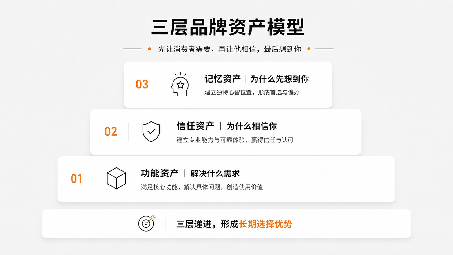 6-2-三层品牌资产模型.jpg