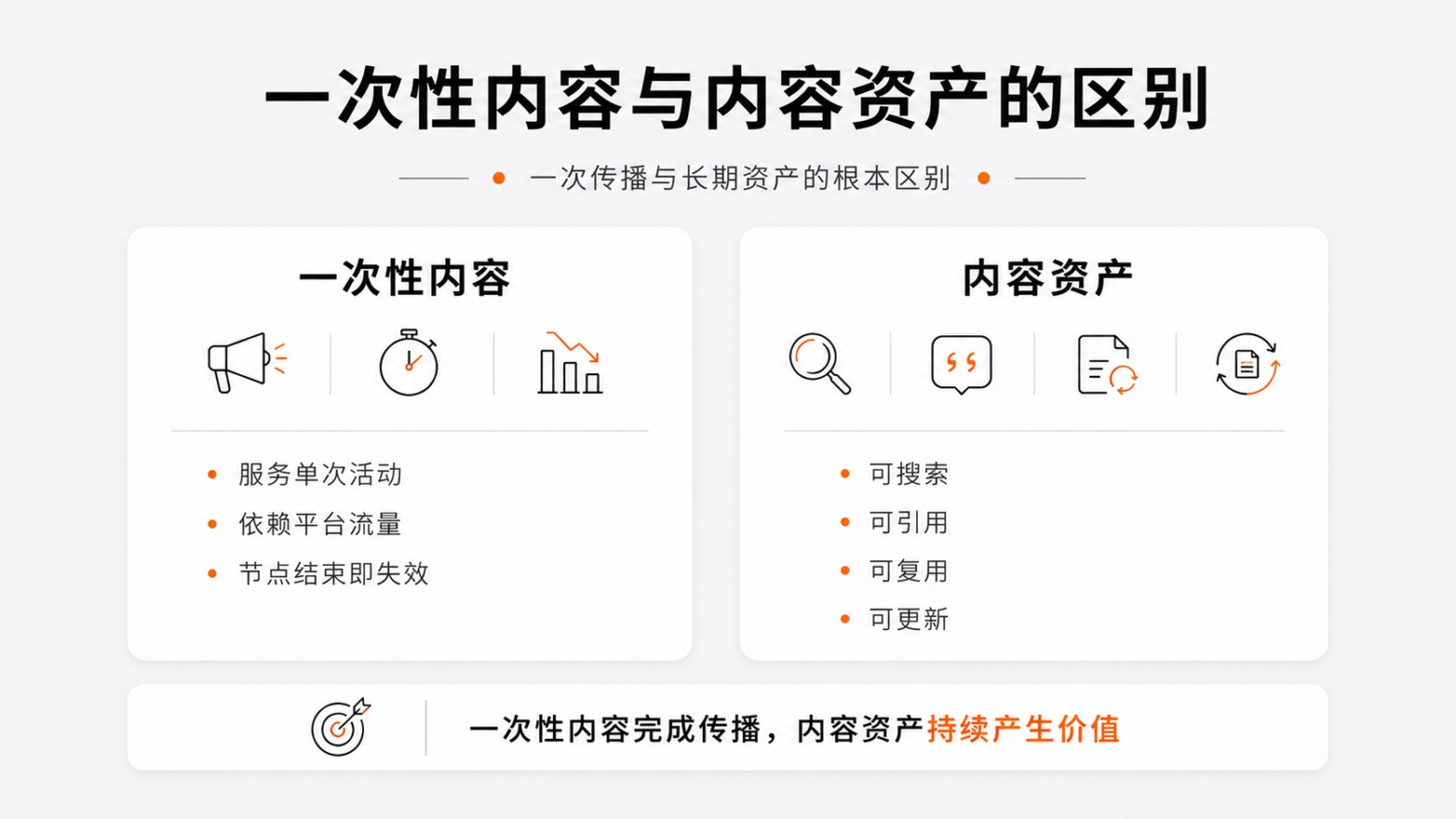 1-3一次性内容与内容资产的区别.jpg