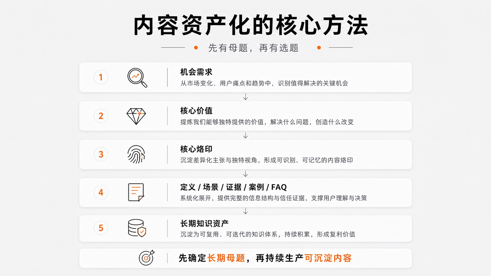 1-4内容资产化的核心方法.jpg