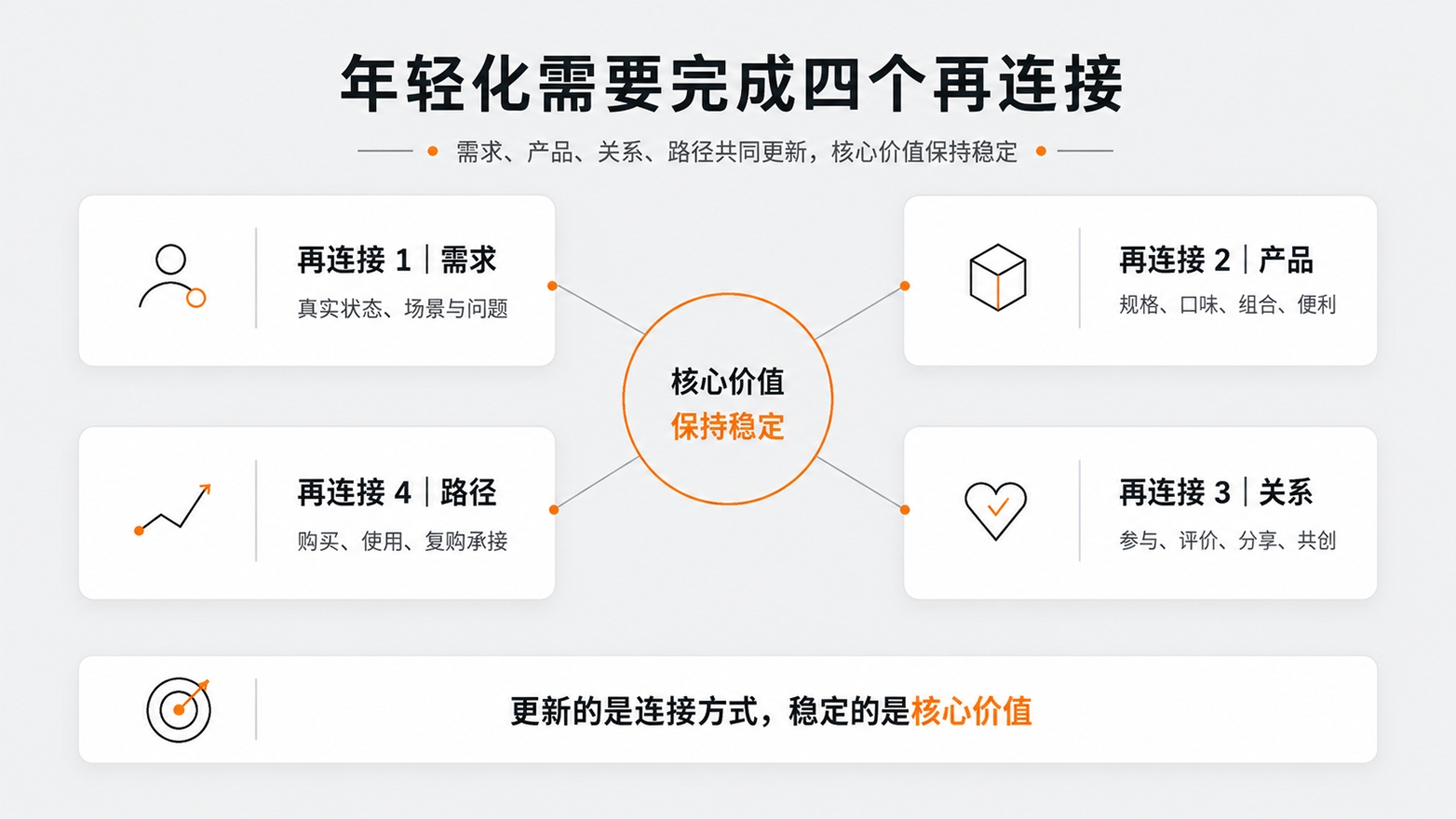 1-4真正的年轻化要完成四个再连接.jpg