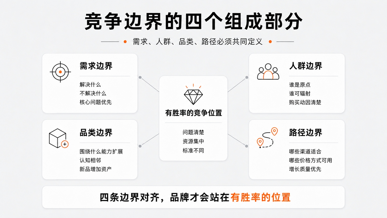 1-1竞争边界的四个组成部分.jpg