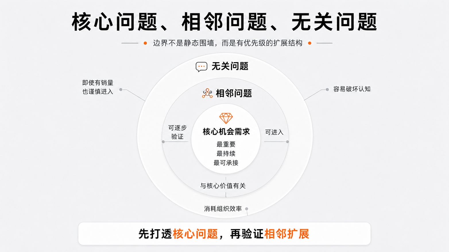 4-核心问题、相邻问题、无关问题.jpg