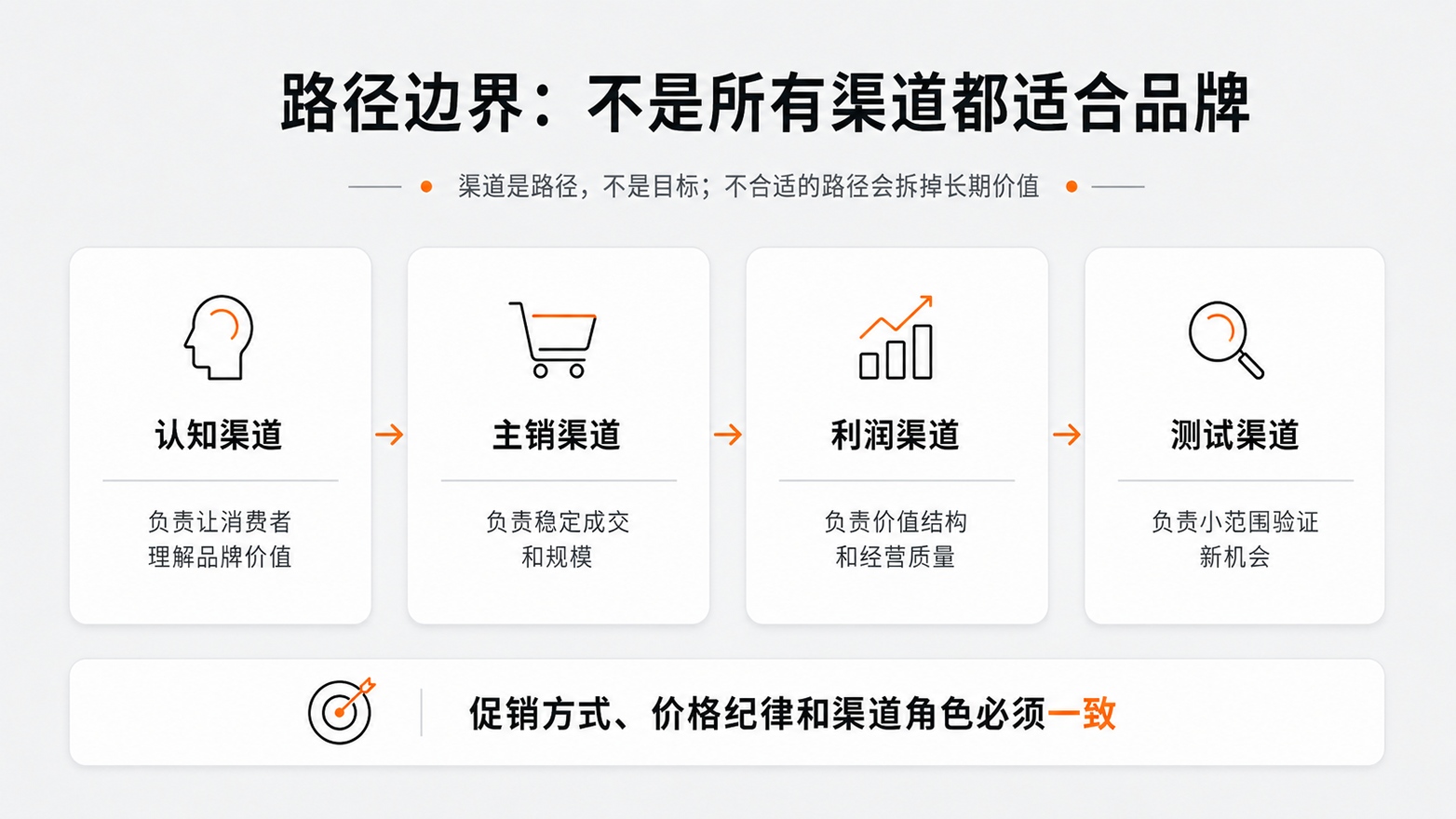 6-路径边界：不是所有渠道都适合品牌.jpg