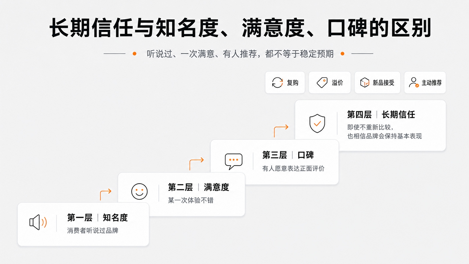 2长期信任与知名度、满意度、口碑的区别.jpg