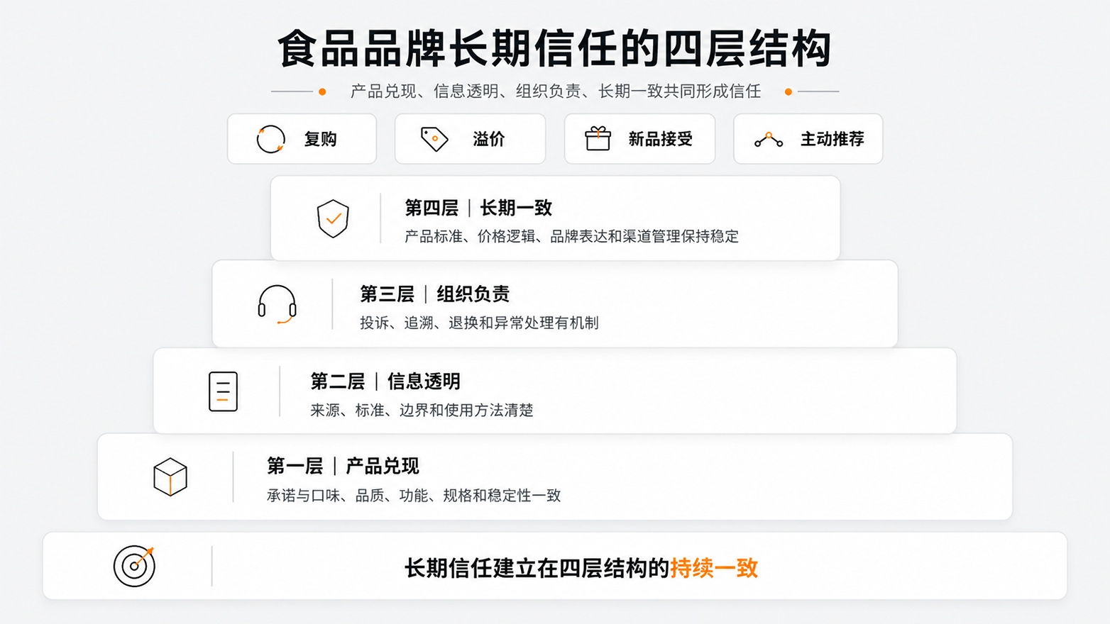 04_食品品牌长期信任的四层结构.jpg