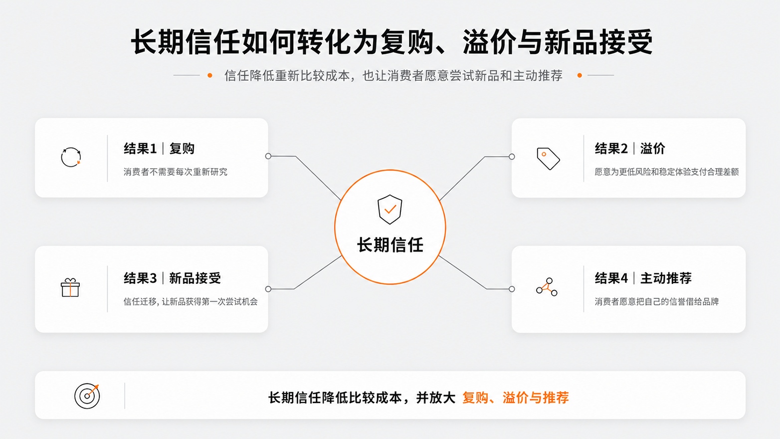06_长期信任如何转化为复购溢价与新品接受.jpg