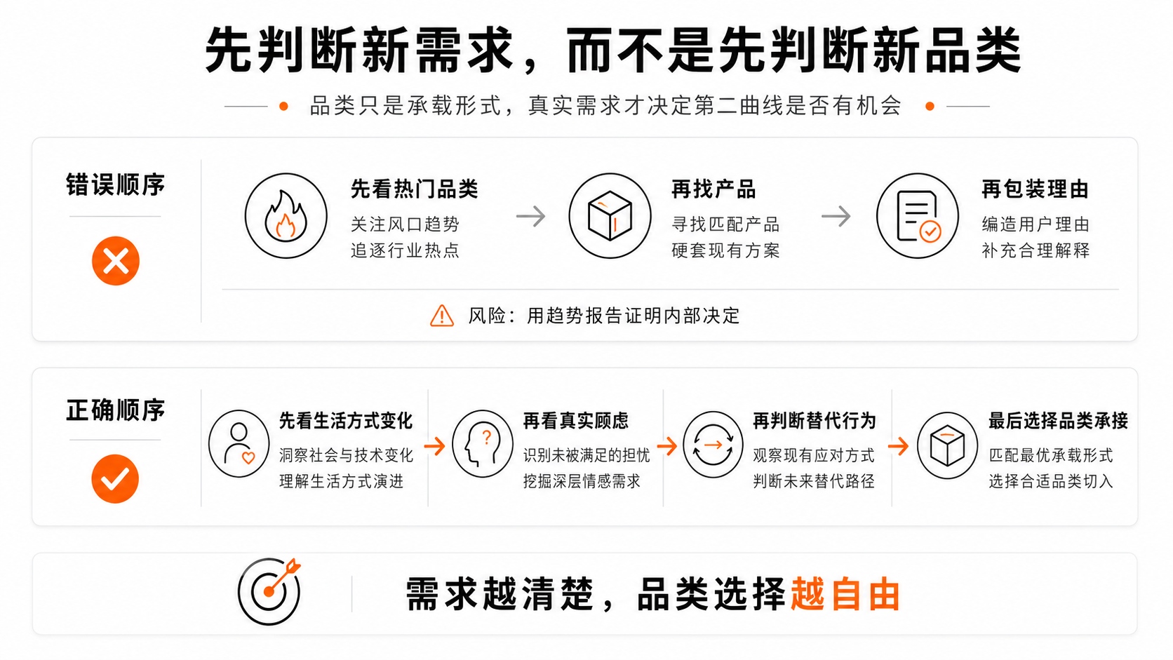 2-先判断新需求，而不是先判断新品类.jpg