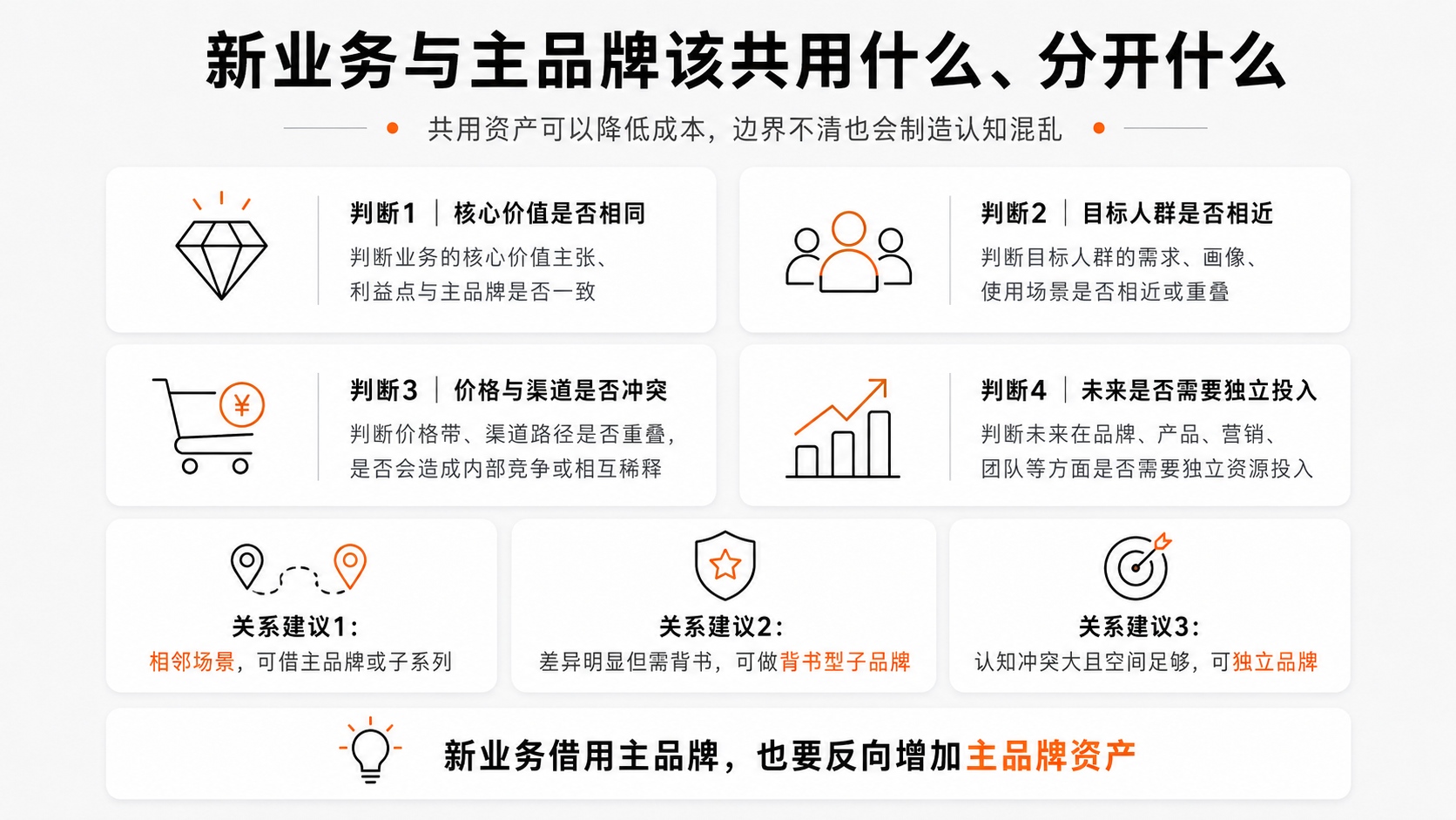4-新业务与主品牌该共用什么、分开什么.jpg