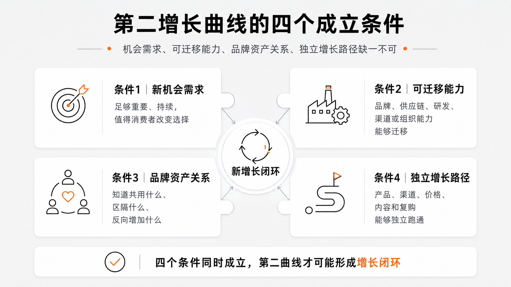 5-第二增长曲线的四个成立条件.jpg