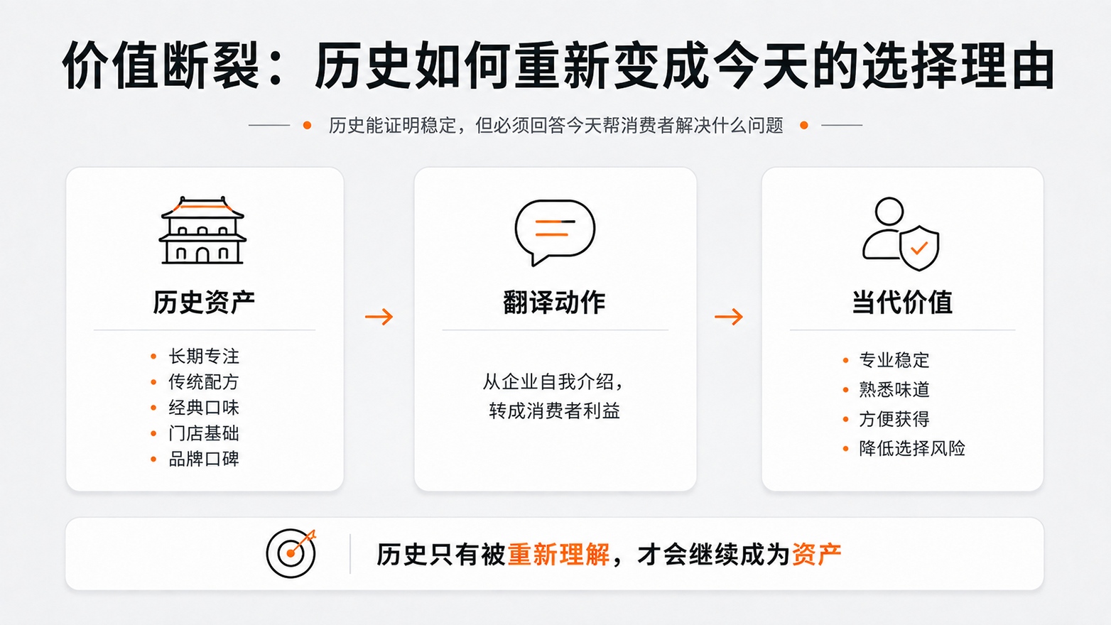 3-价值断裂历史如何重新变成今天的选择理由.jpg