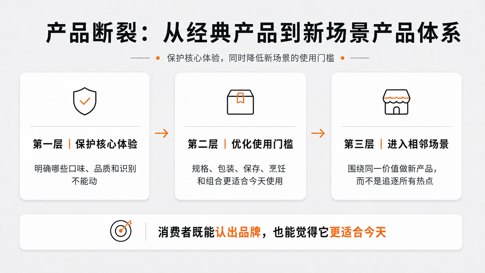 4-产品断裂从经典产品到新场景产品体系.jpg