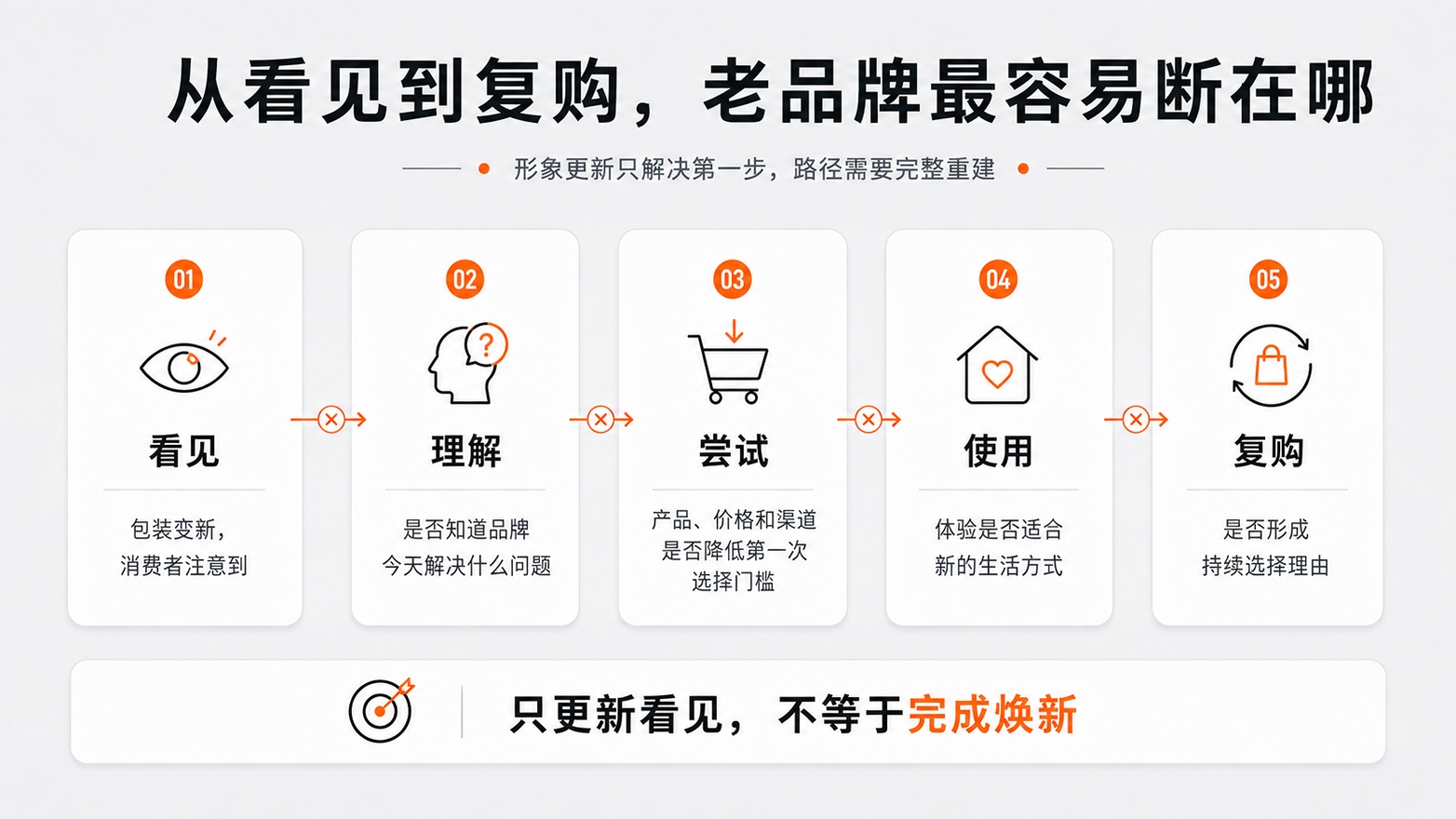 5-从看见到复购，老品牌最容易断在哪.jpg