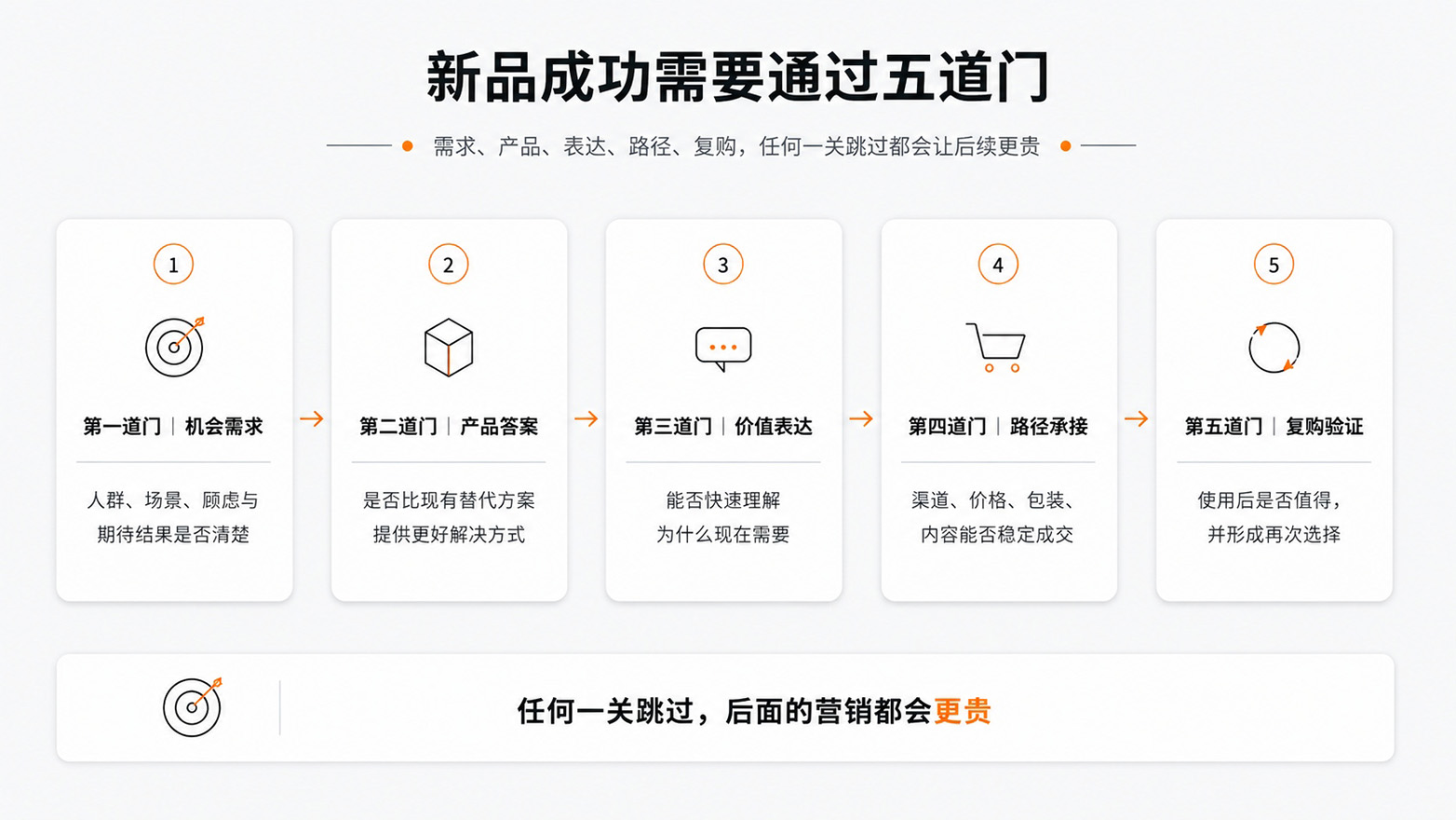 1-新品成功需要通过五道门.jpg