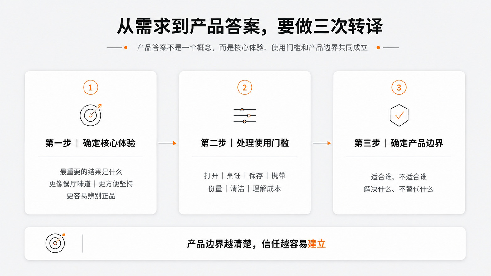 4-从需求到产品答案，要做三次转译.jpg