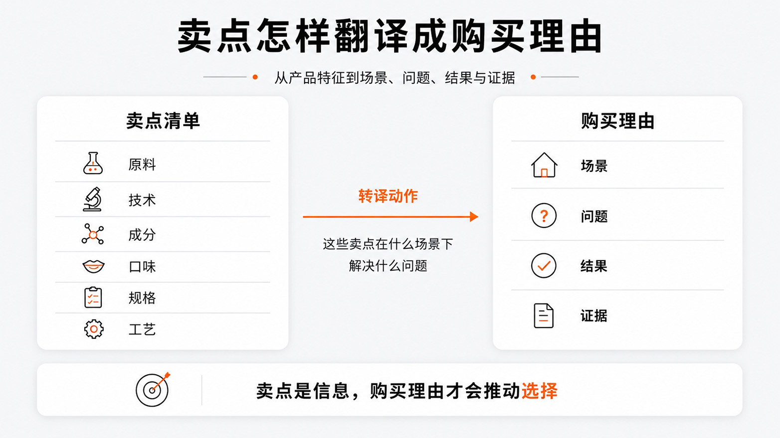 5-卖点怎样翻译成购买理由.jpg