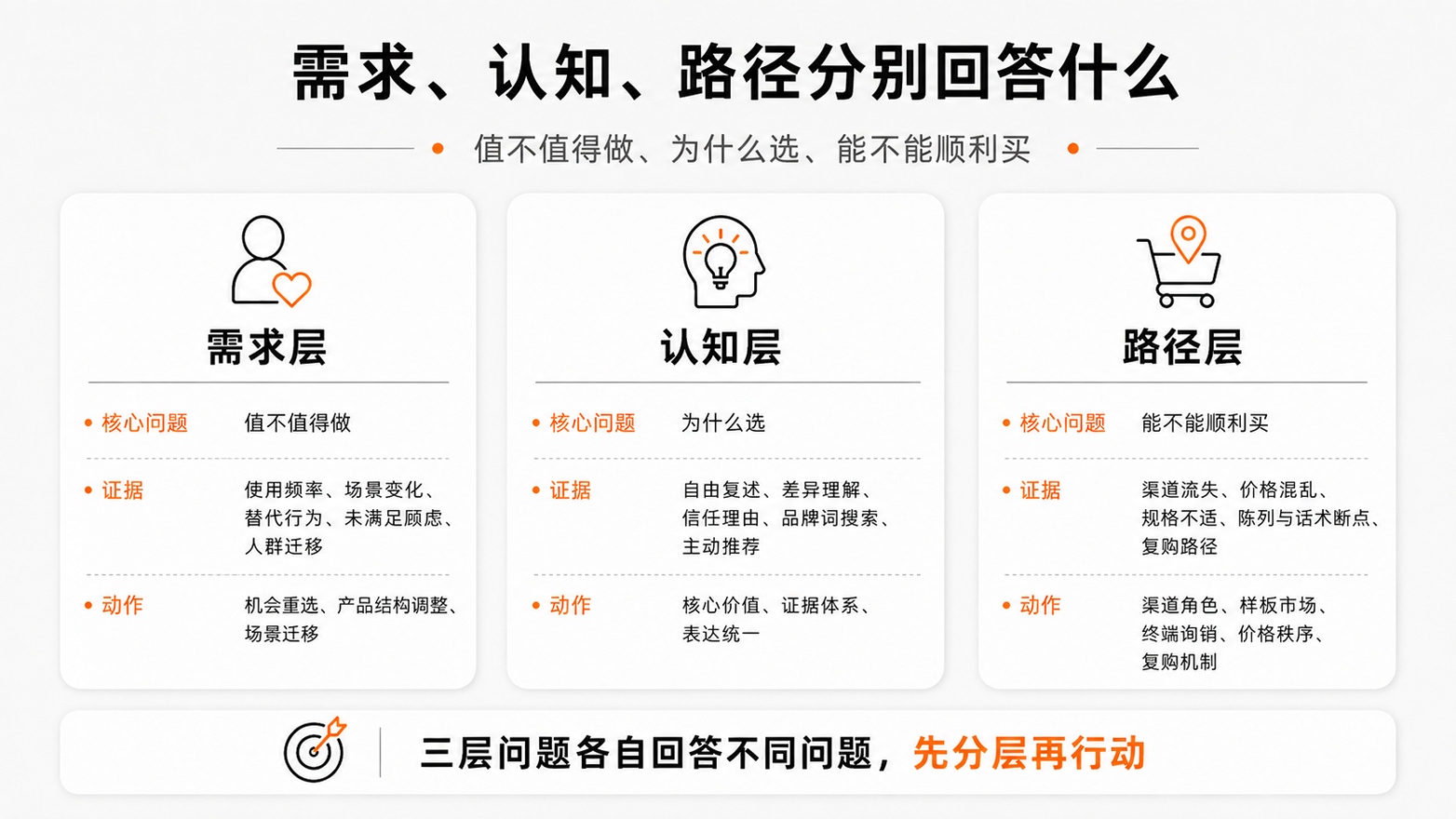 0-需求、认知、路径分别回答什么.jpg