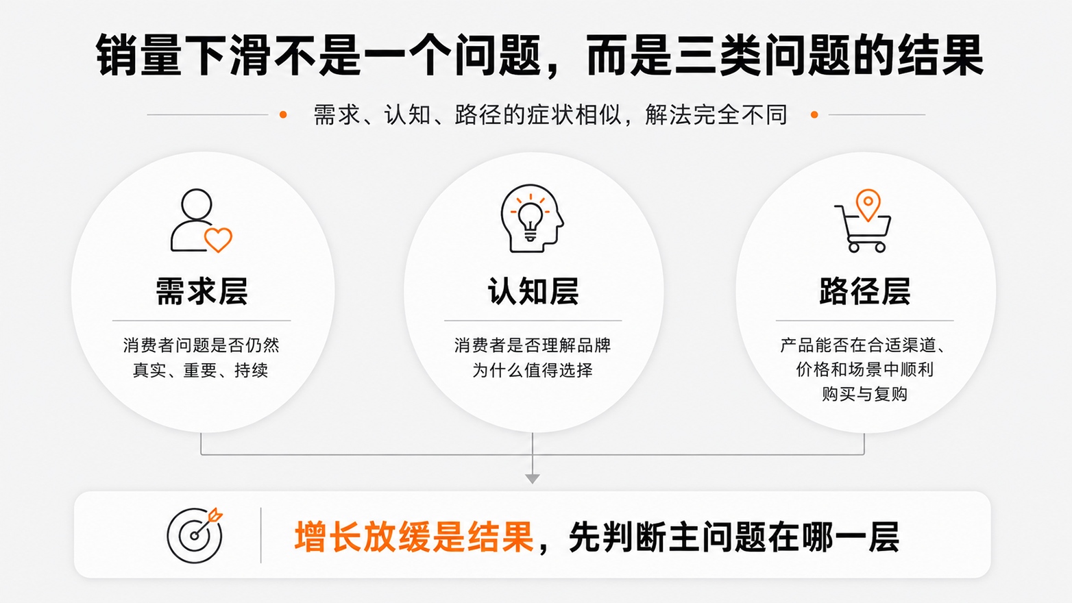 1-销量下滑不是一个问题，而是三类问题的结果.jpg