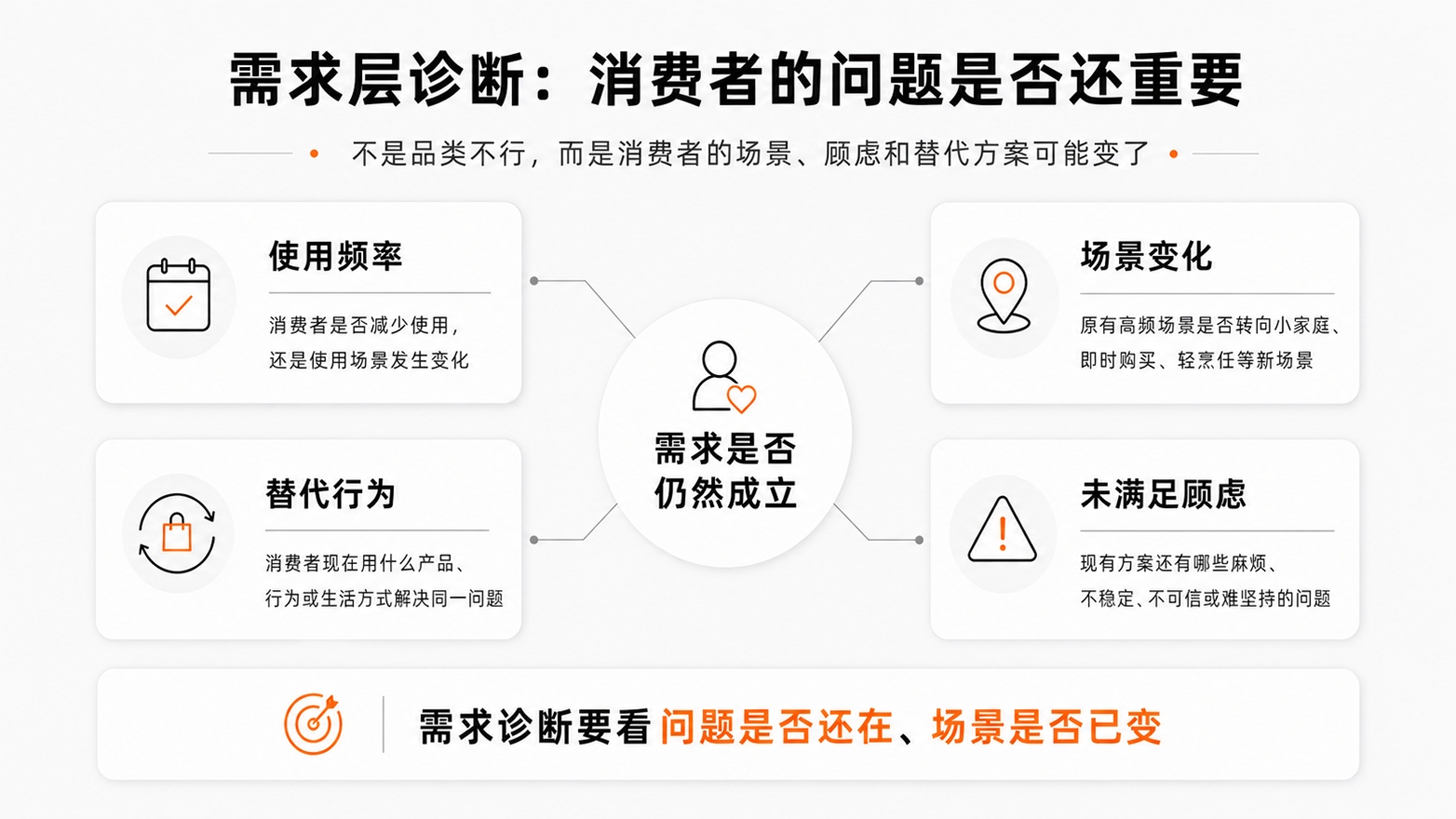 2-需求层诊断消费者的问题是否还重要.jpg