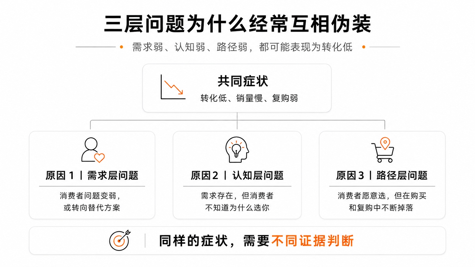 4-三层问题为什么经常互相伪装.jpg
