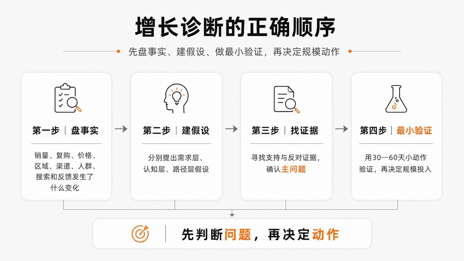 5-增长诊断的正确顺序.jpg