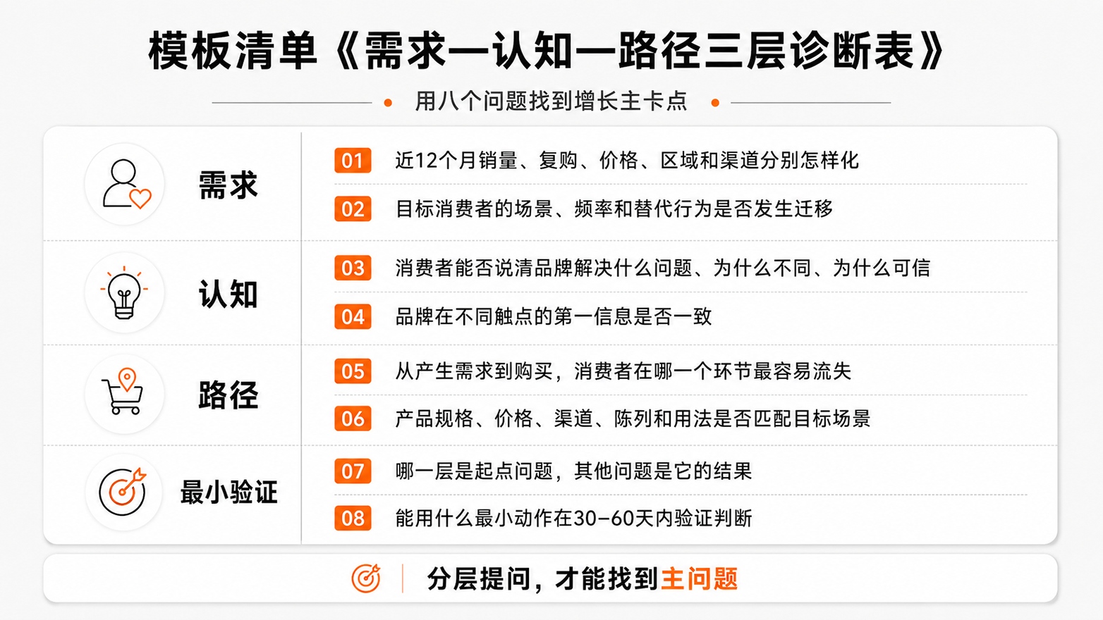 7-需求一认知一路径三层诊断表.jpg