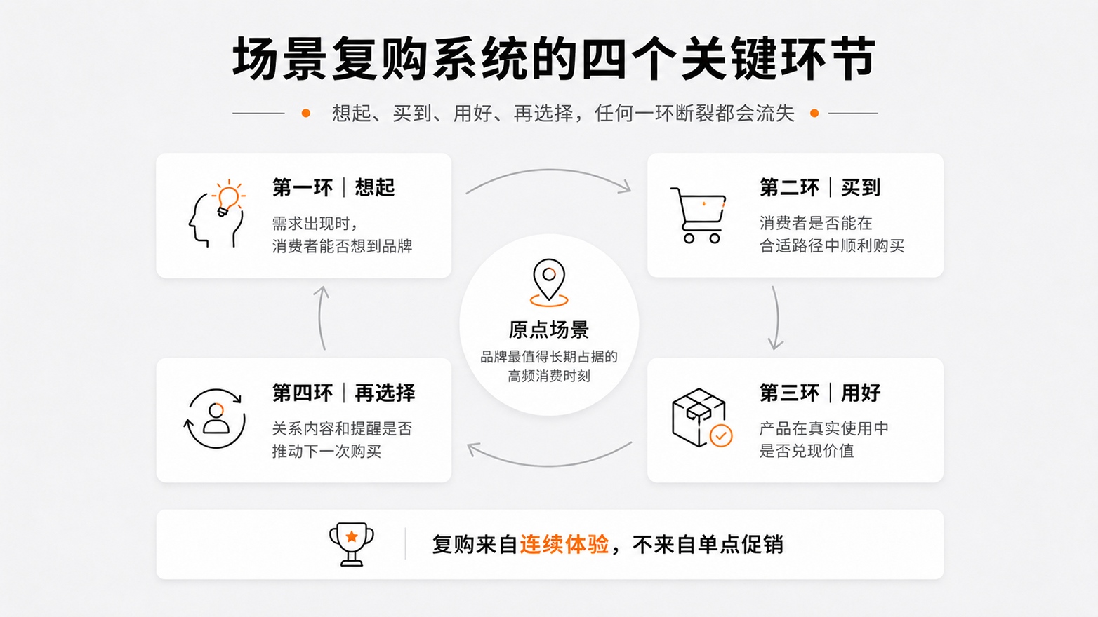 0-2场景复购系统的四个关键环节.jpg
