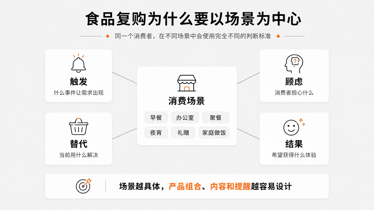 2-食品复购为什么要以场景为中心.jpg