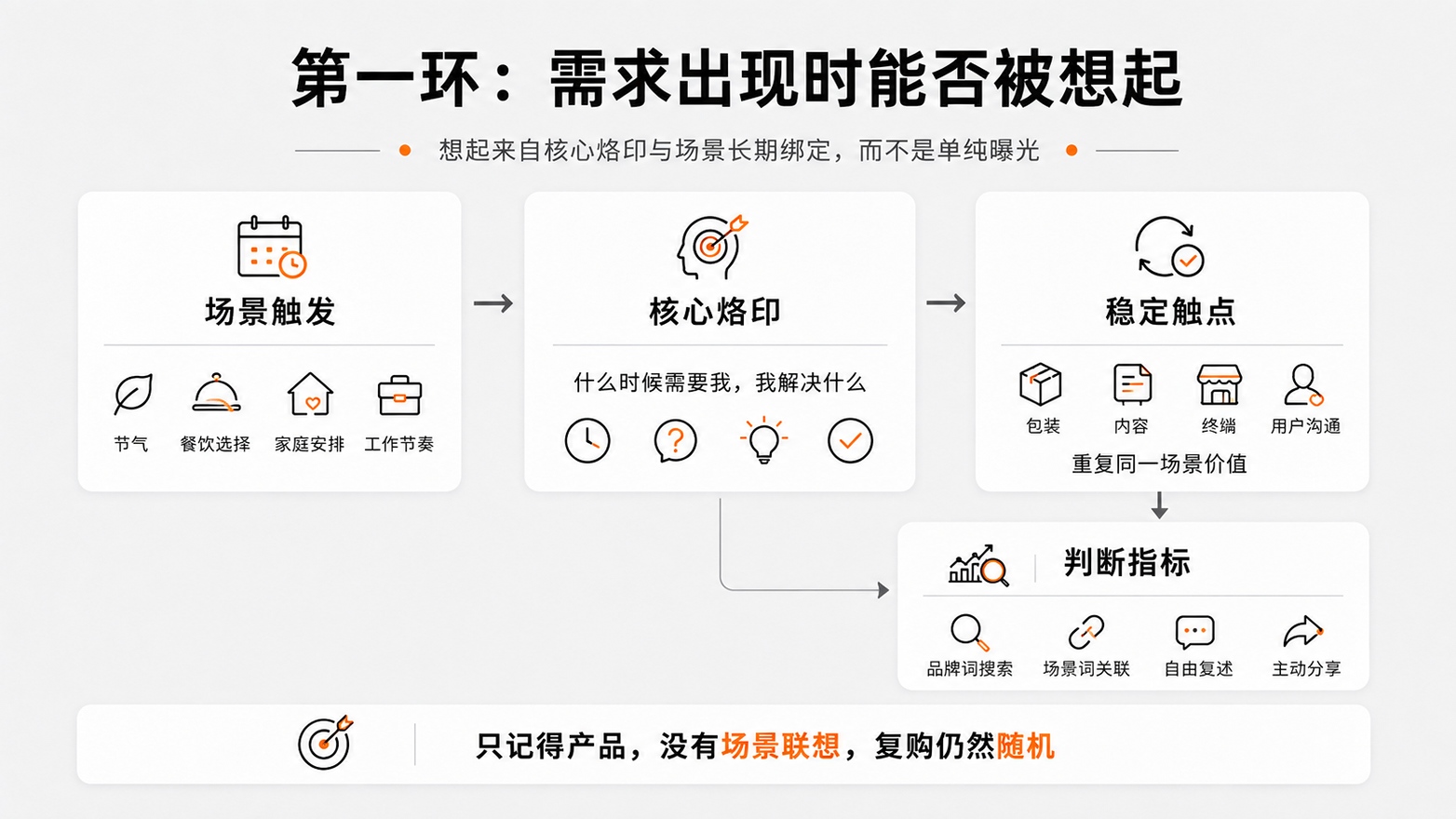 3-第一环需求出现时能否被想起.jpg