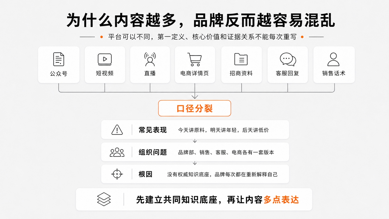 1786327153452522.jpg 1-为什么内容越多,品牌反而越容易混乱.jpg