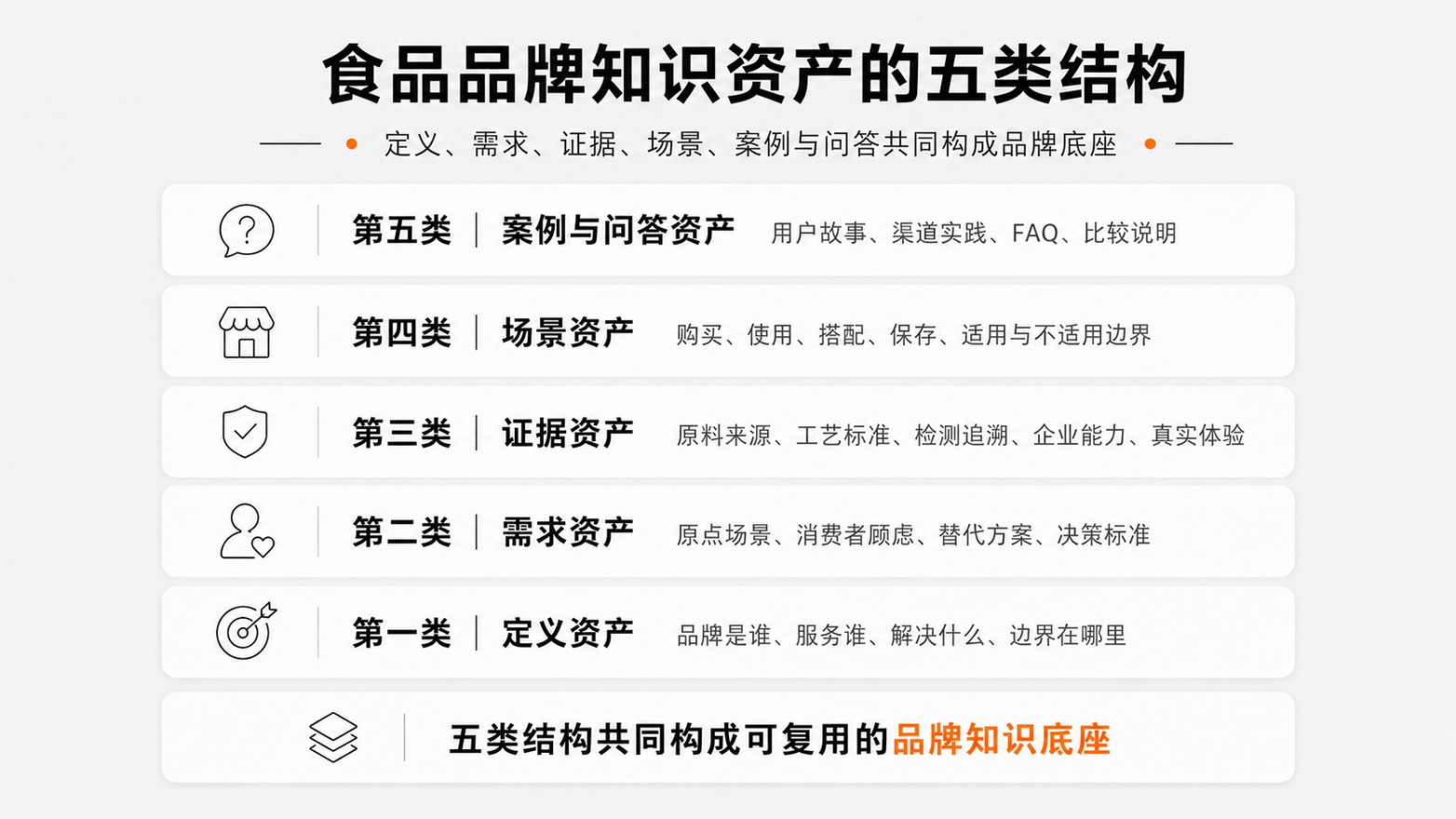 1786327198134302.jpg 3-食品品牌知识资产的五类结构.jpg